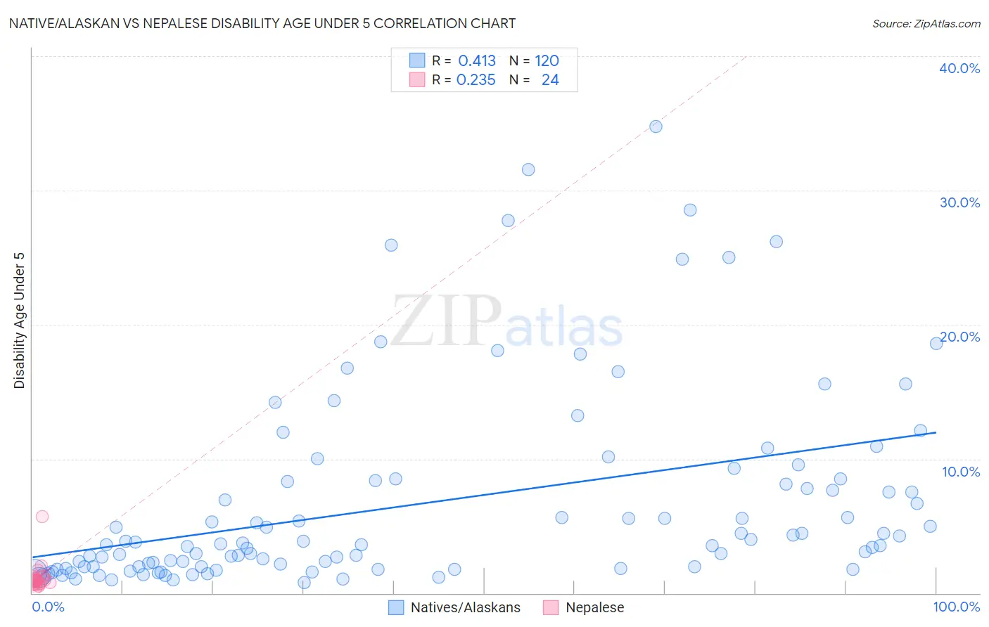 Native/Alaskan vs Nepalese Disability Age Under 5