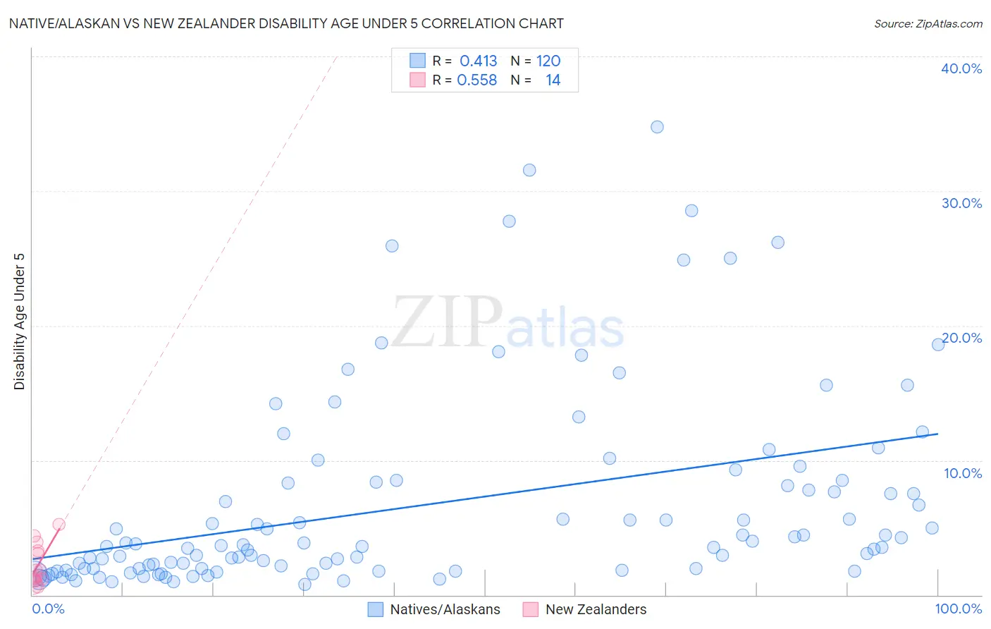 Native/Alaskan vs New Zealander Disability Age Under 5