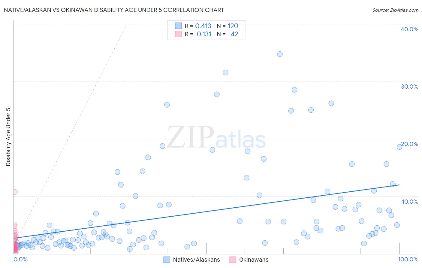 Native/Alaskan vs Okinawan Disability Age Under 5