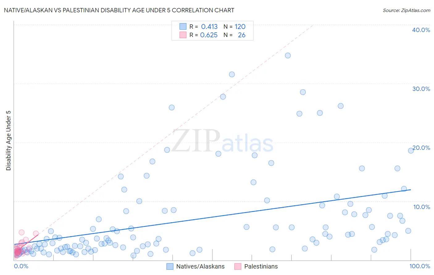 Native/Alaskan vs Palestinian Disability Age Under 5