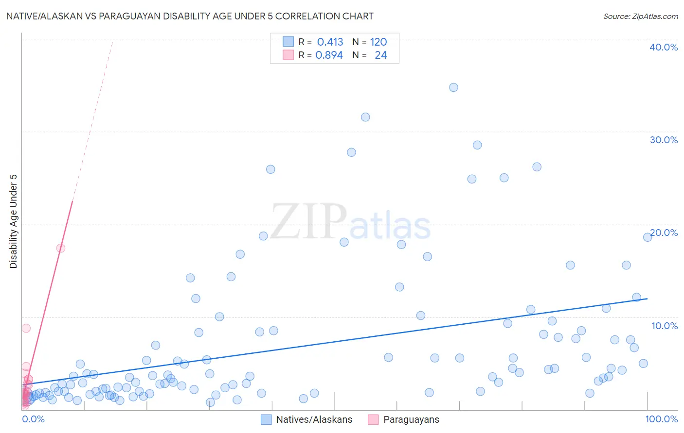 Native/Alaskan vs Paraguayan Disability Age Under 5