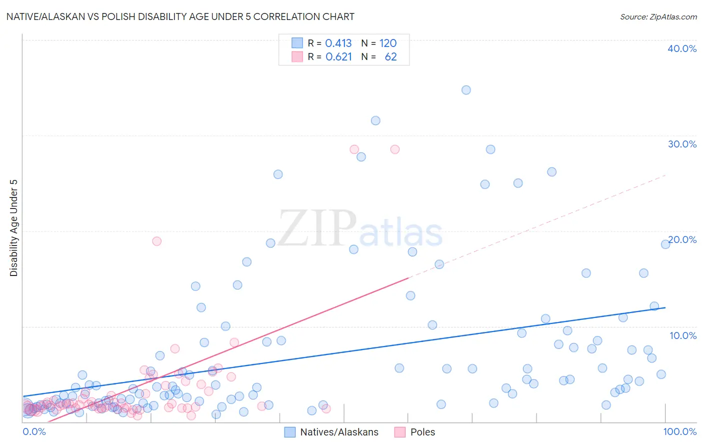 Native/Alaskan vs Polish Disability Age Under 5