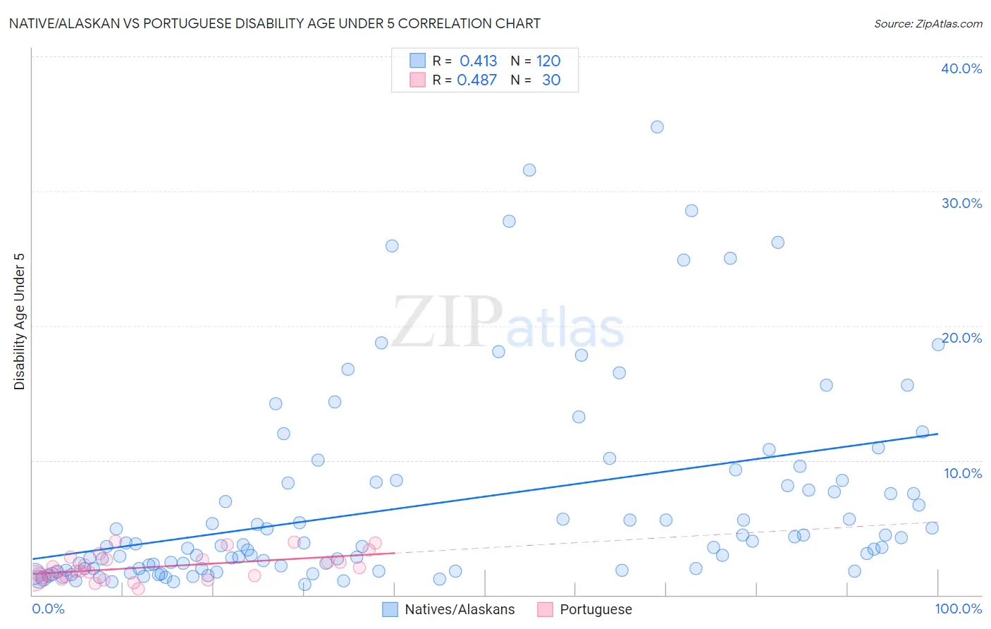 Native/Alaskan vs Portuguese Disability Age Under 5