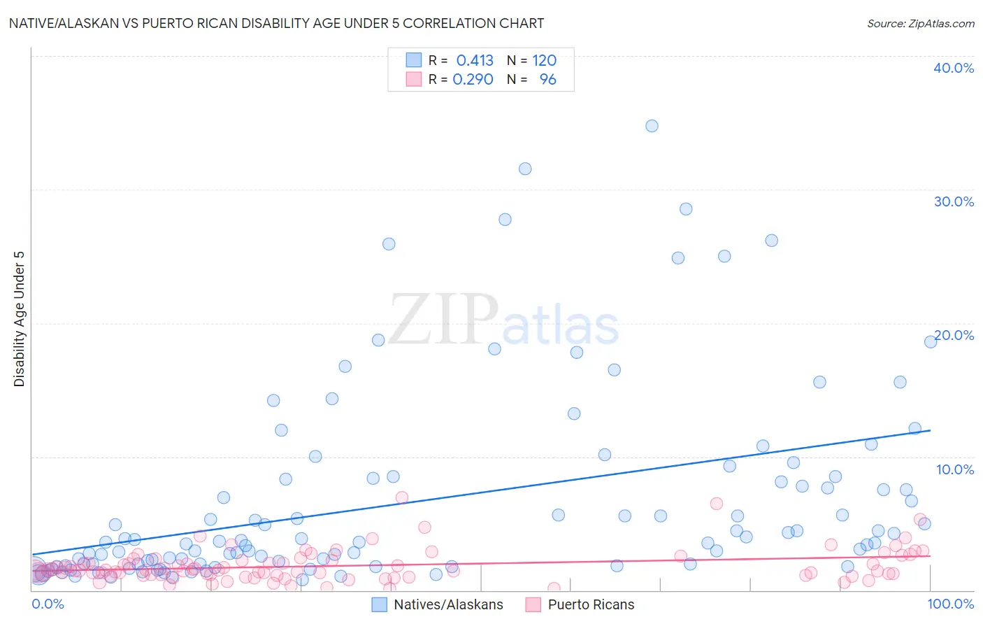 Native/Alaskan vs Puerto Rican Disability Age Under 5