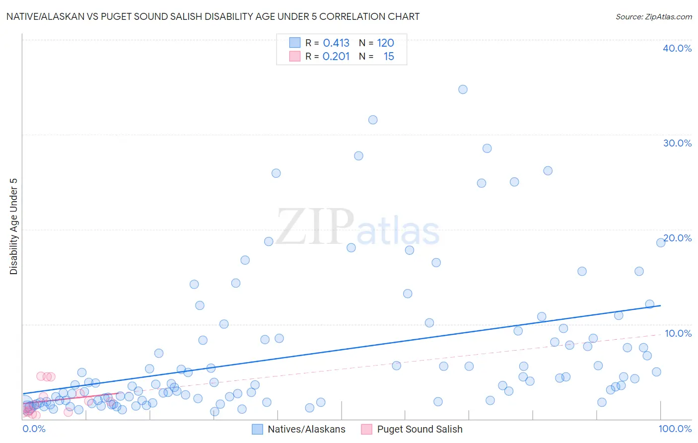 Native/Alaskan vs Puget Sound Salish Disability Age Under 5