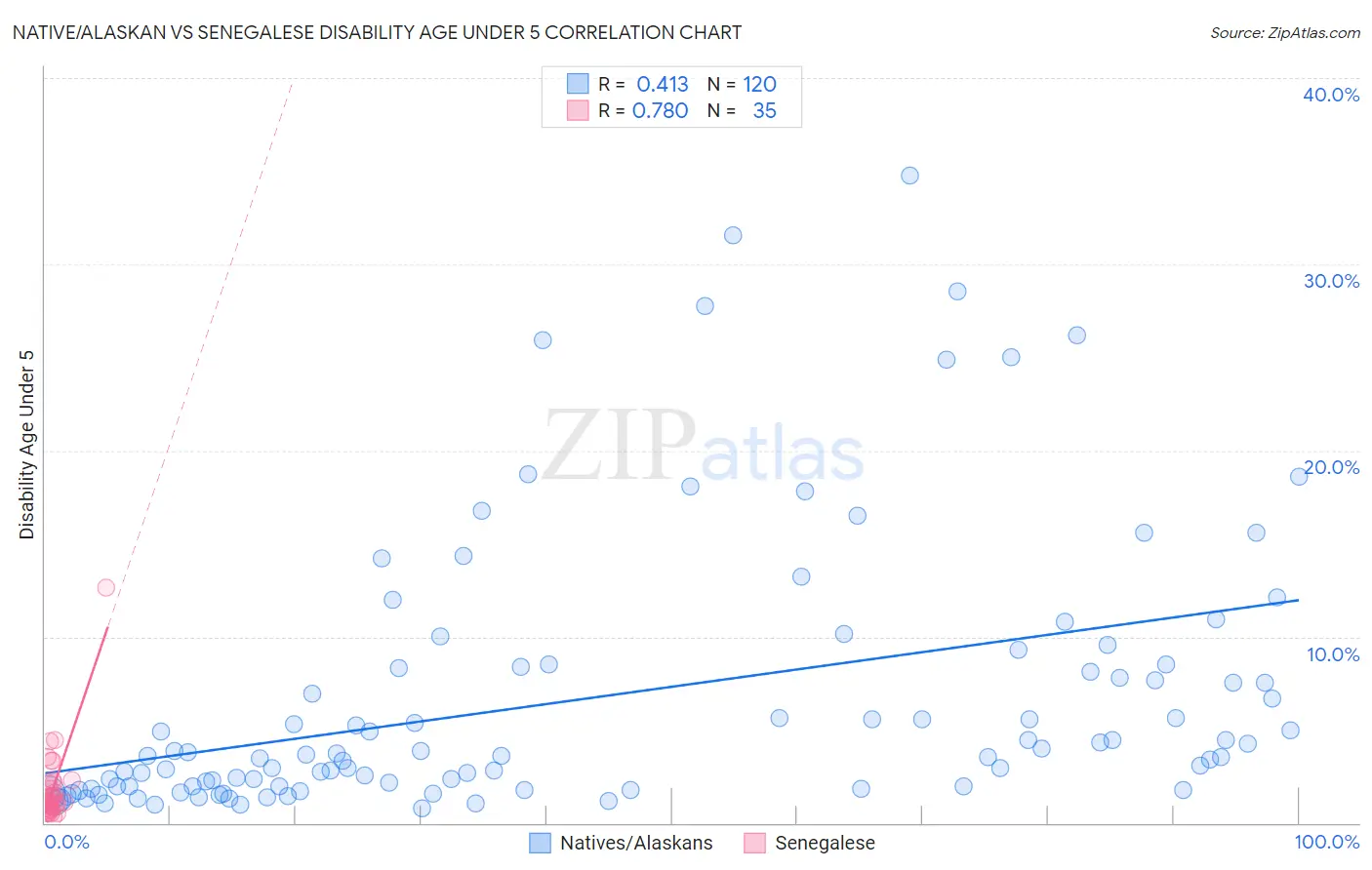 Native/Alaskan vs Senegalese Disability Age Under 5