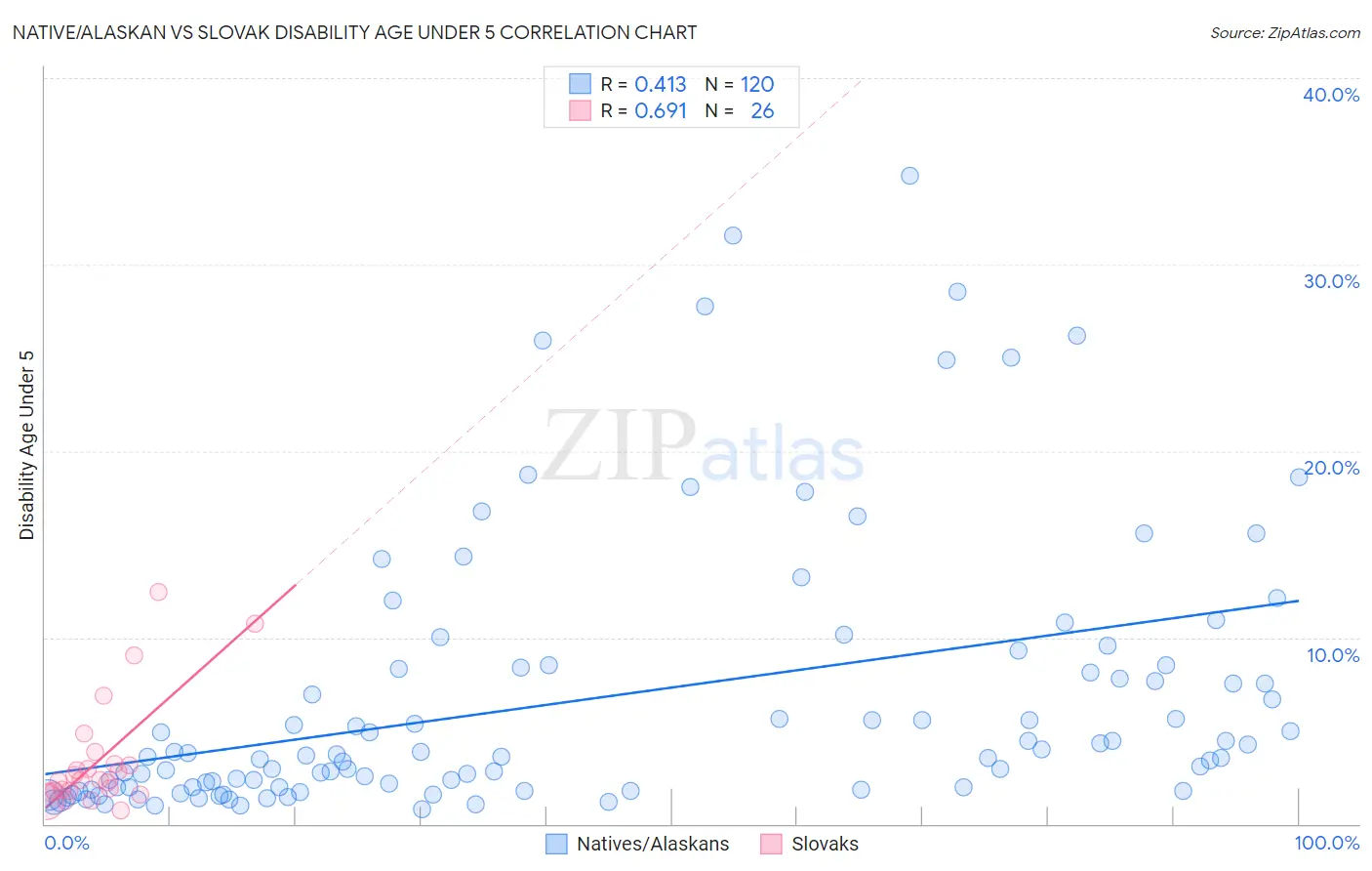 Native/Alaskan vs Slovak Disability Age Under 5
