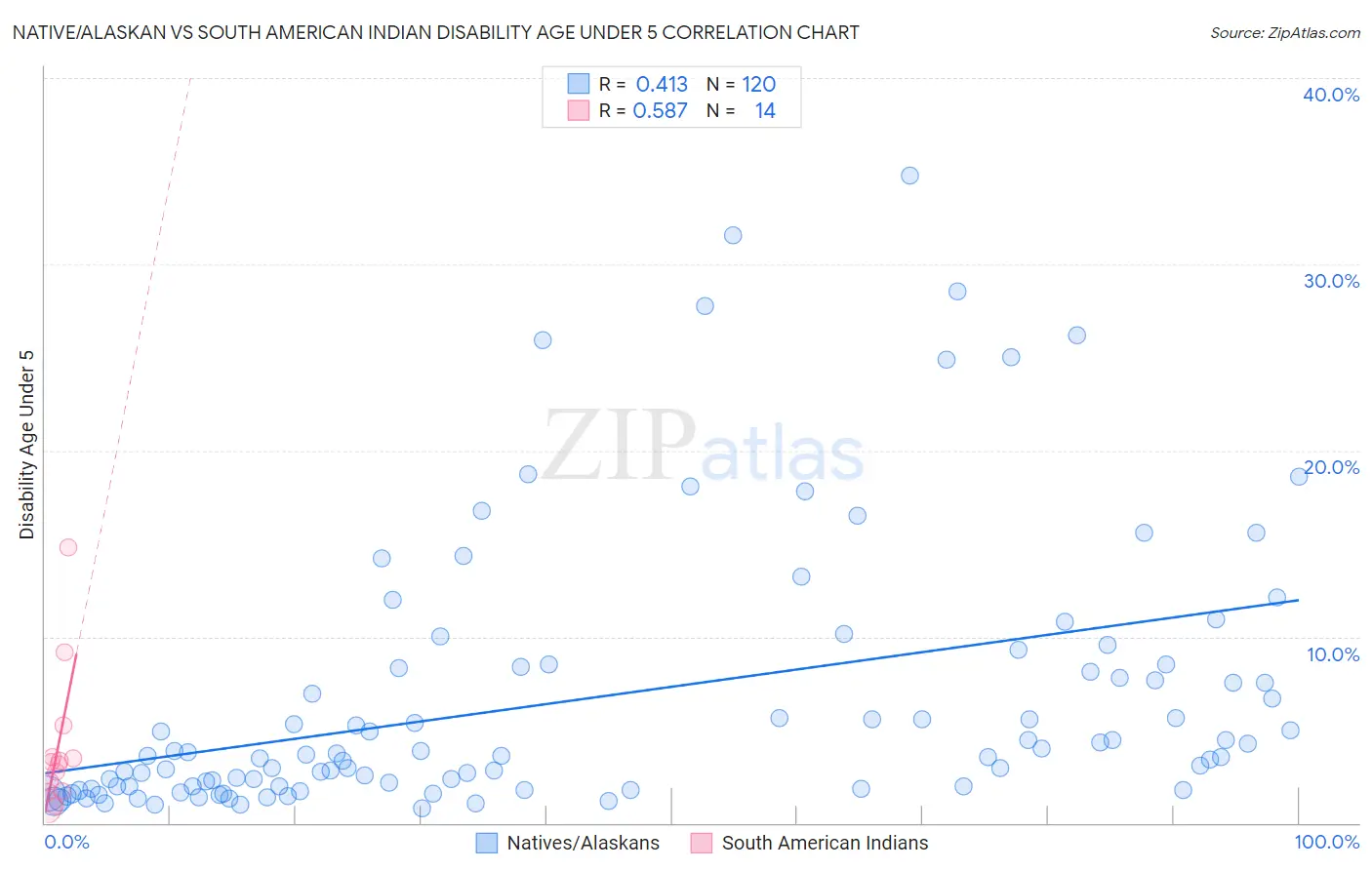 Native/Alaskan vs South American Indian Disability Age Under 5
