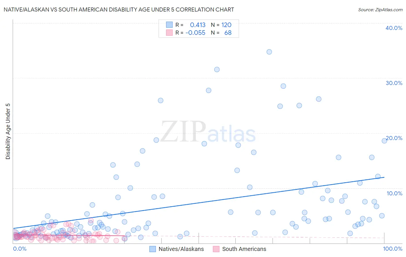 Native/Alaskan vs South American Disability Age Under 5