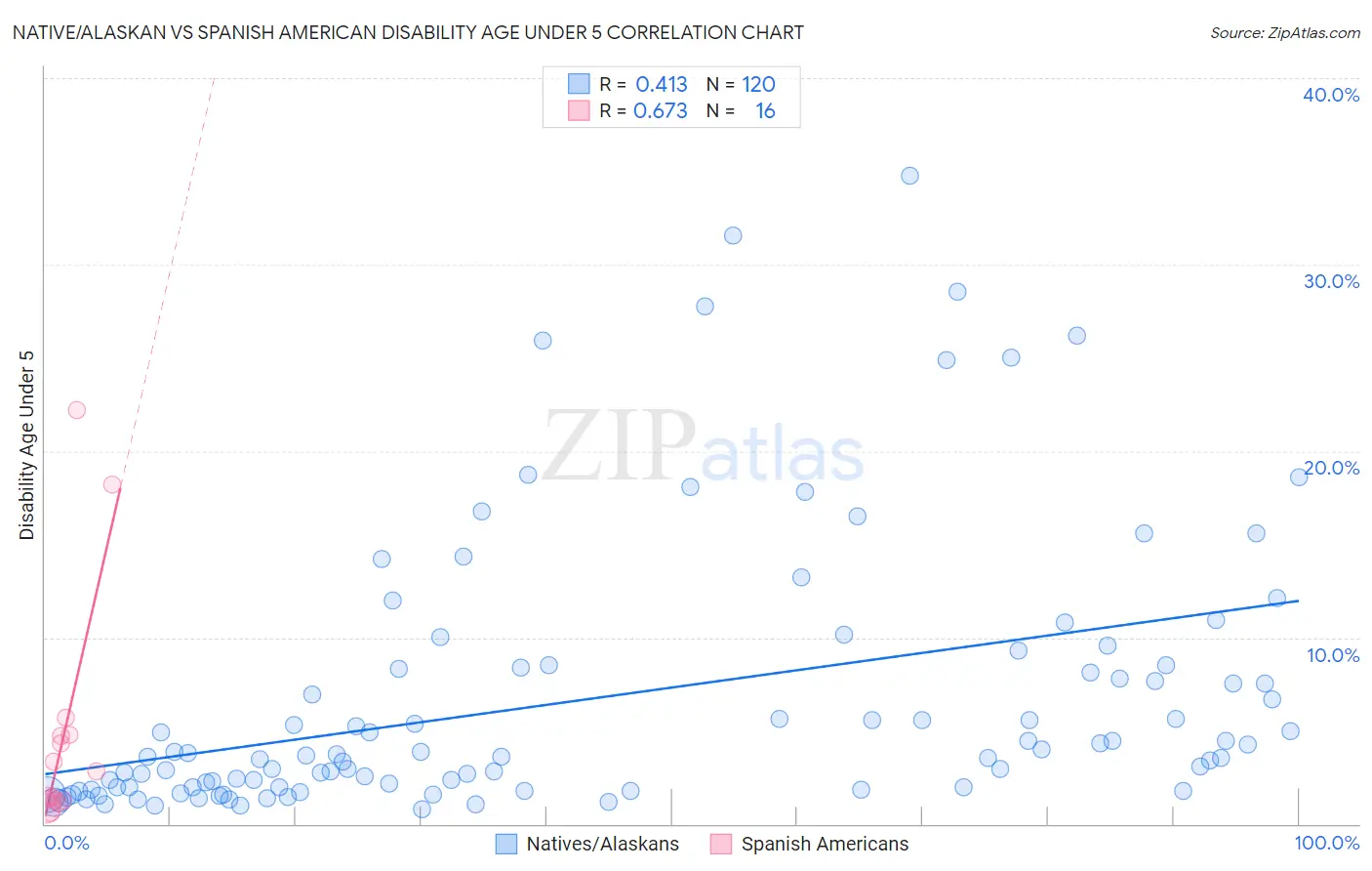 Native/Alaskan vs Spanish American Disability Age Under 5