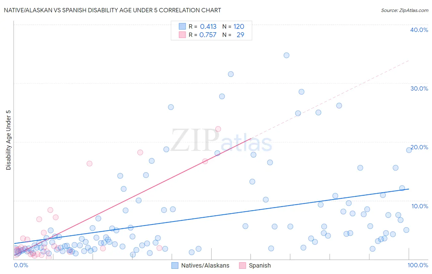 Native/Alaskan vs Spanish Disability Age Under 5