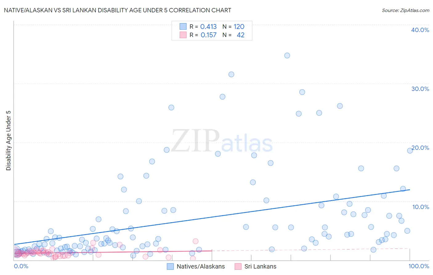 Native/Alaskan vs Sri Lankan Disability Age Under 5
