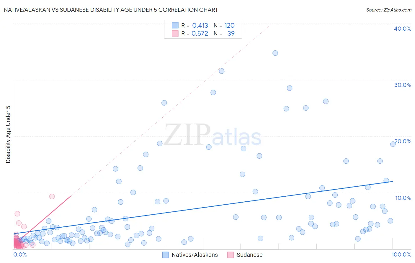 Native/Alaskan vs Sudanese Disability Age Under 5