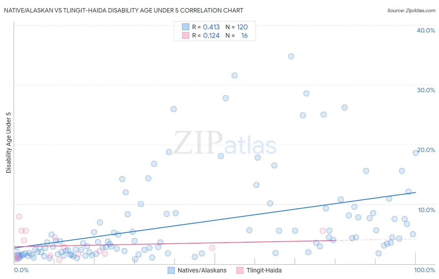 Native/Alaskan vs Tlingit-Haida Disability Age Under 5