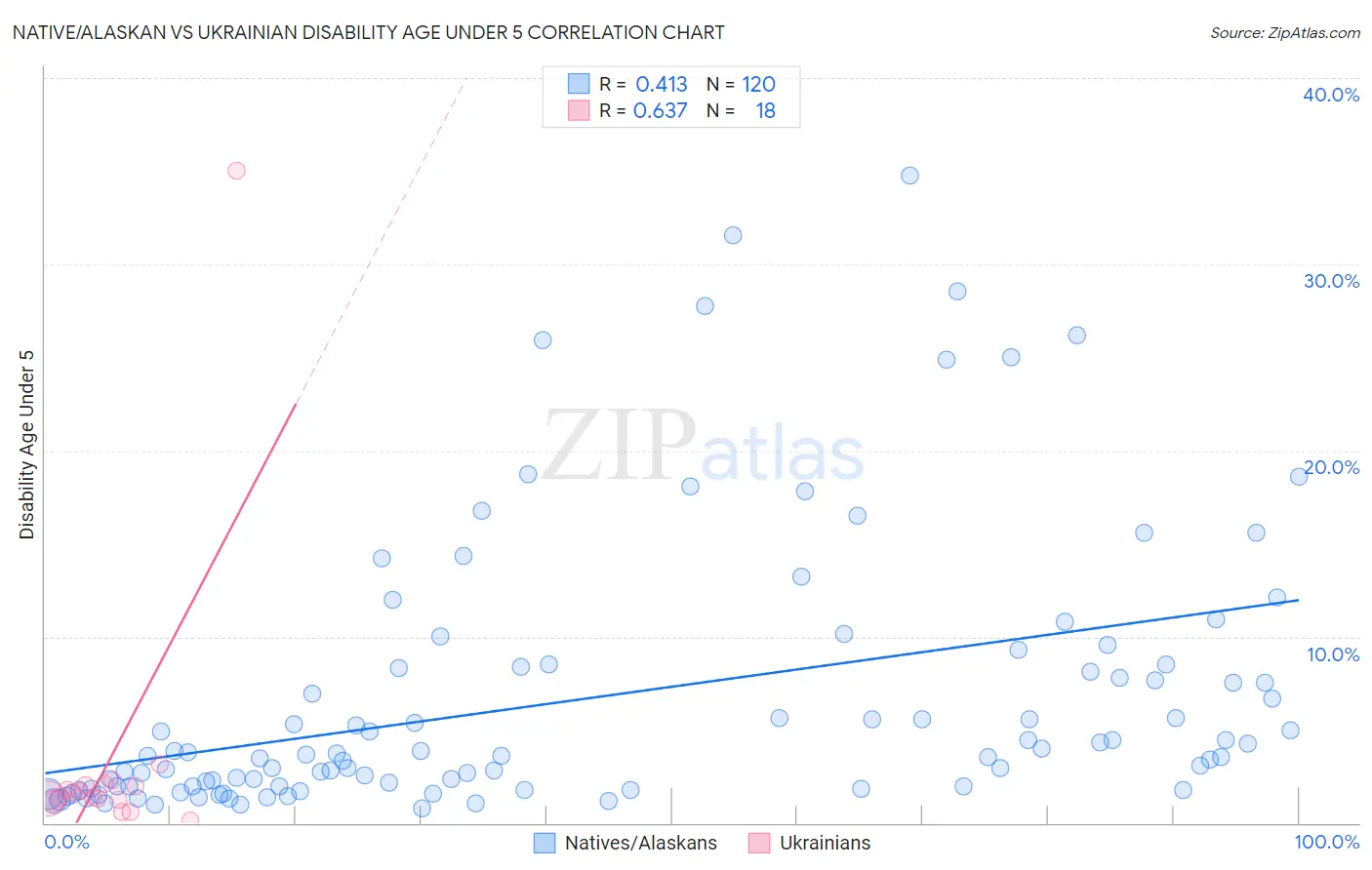 Native/Alaskan vs Ukrainian Disability Age Under 5