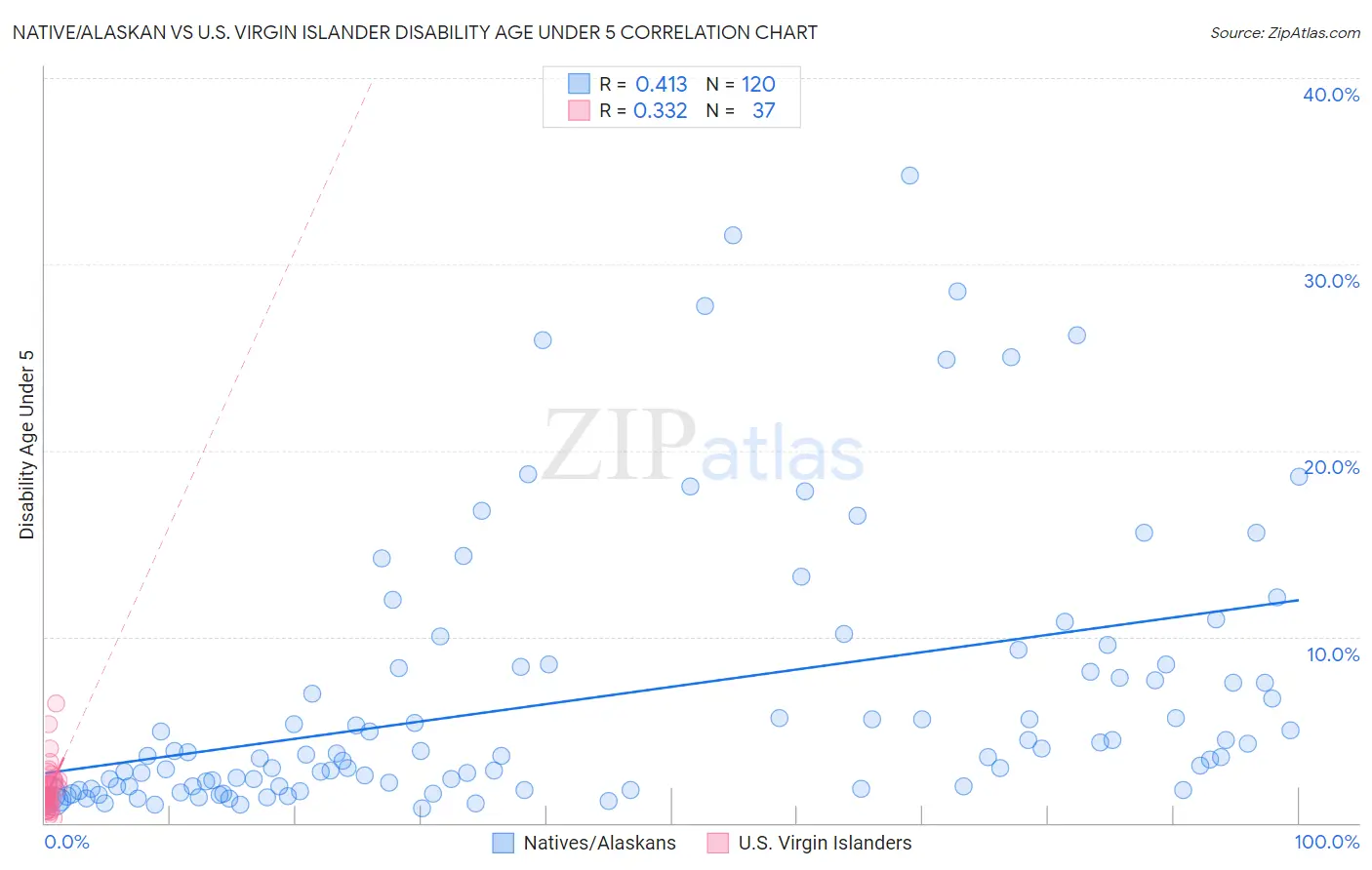 Native/Alaskan vs U.S. Virgin Islander Disability Age Under 5