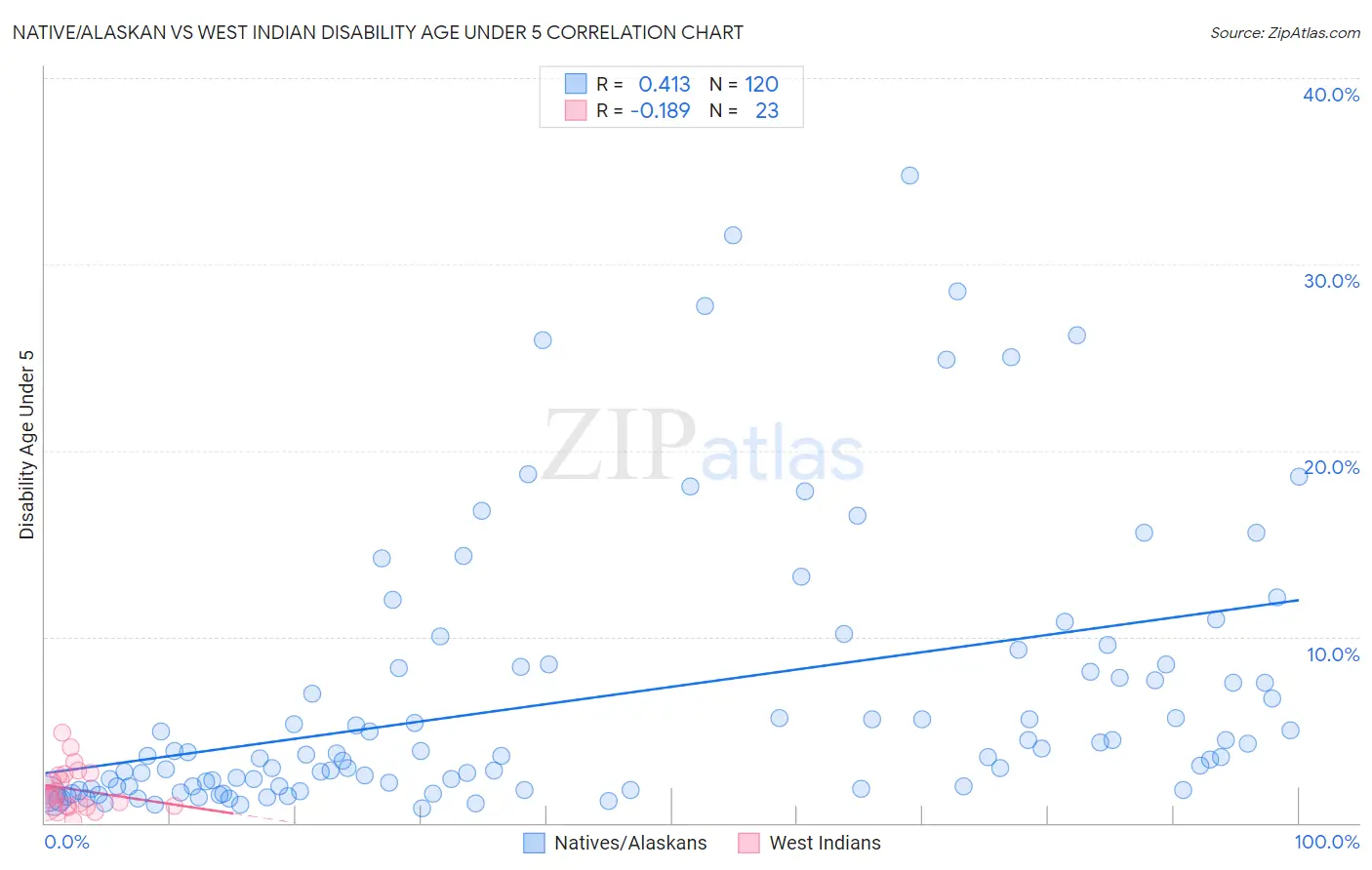 Native/Alaskan vs West Indian Disability Age Under 5