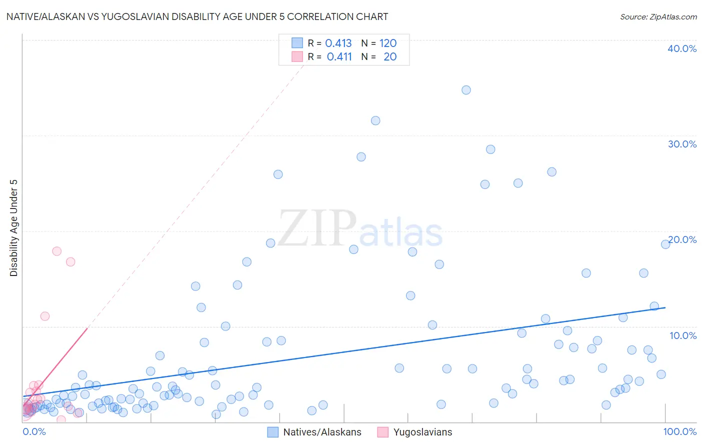 Native/Alaskan vs Yugoslavian Disability Age Under 5