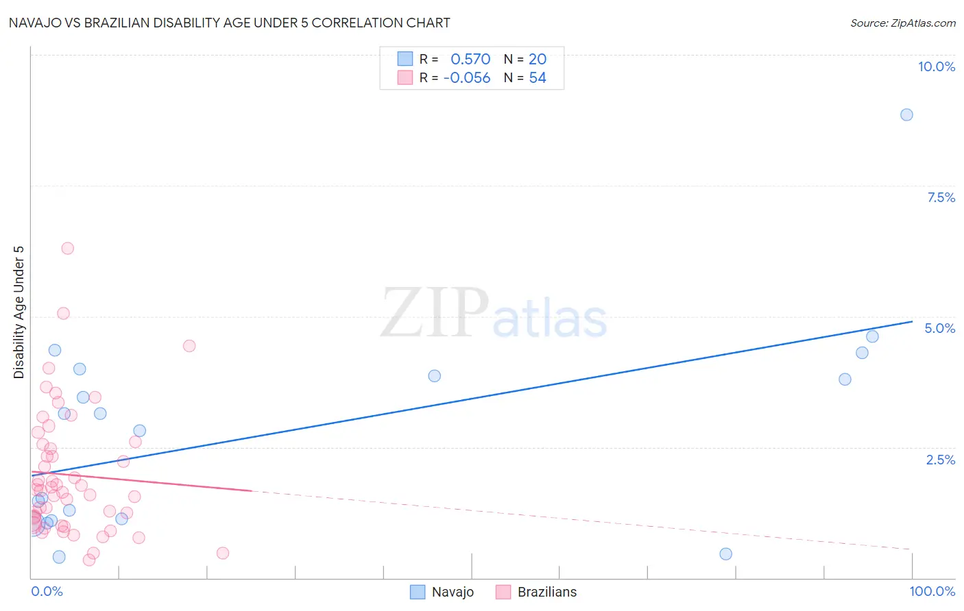 Navajo vs Brazilian Disability Age Under 5