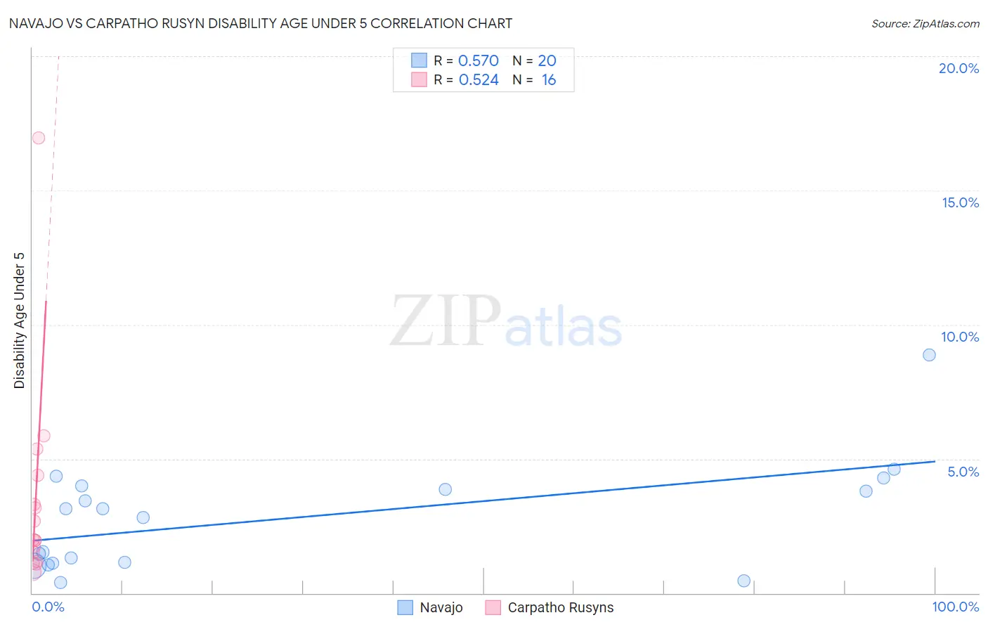 Navajo vs Carpatho Rusyn Disability Age Under 5