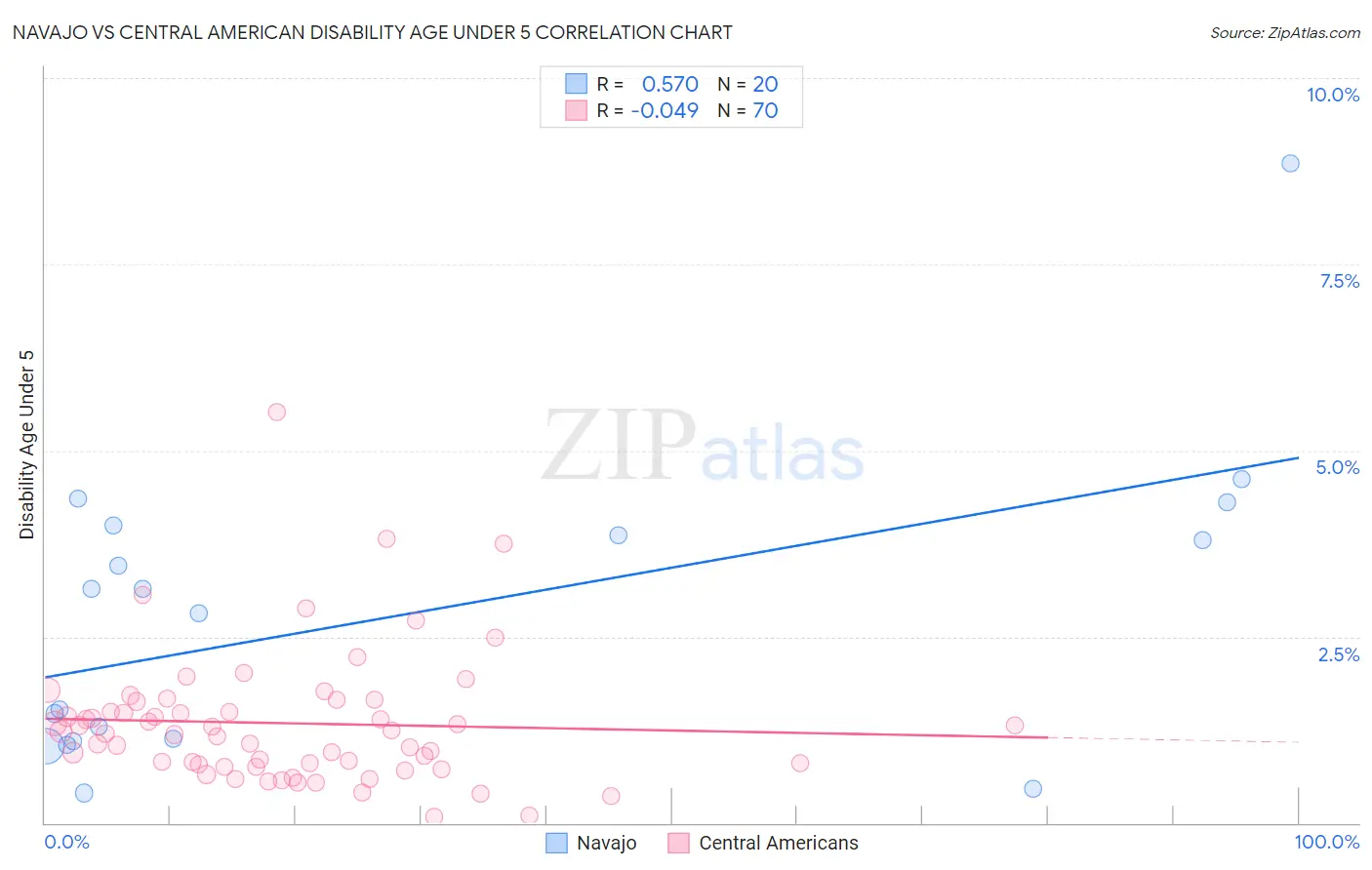 Navajo vs Central American Disability Age Under 5