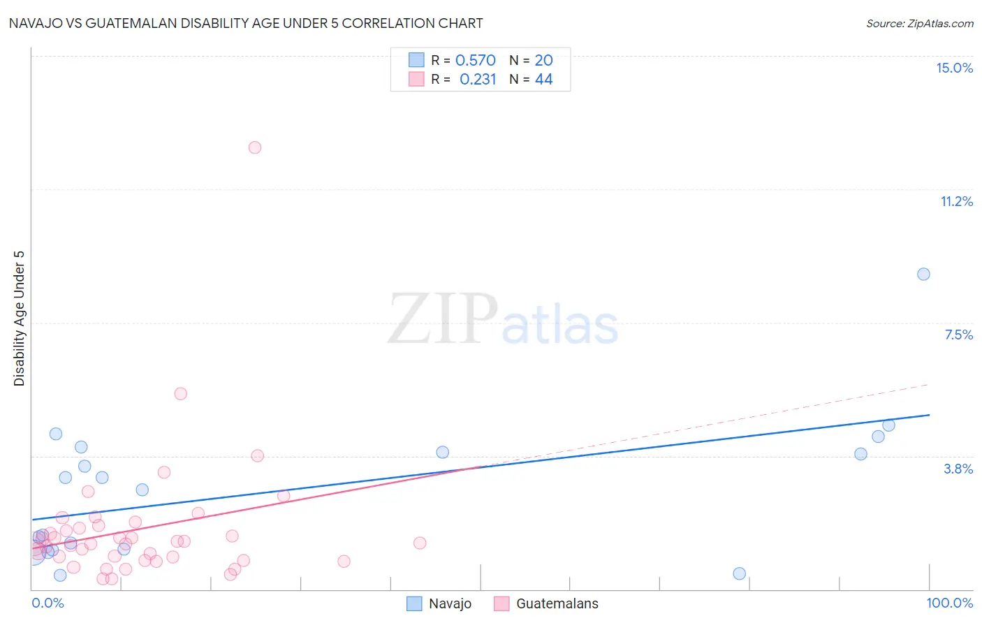 Navajo vs Guatemalan Disability Age Under 5