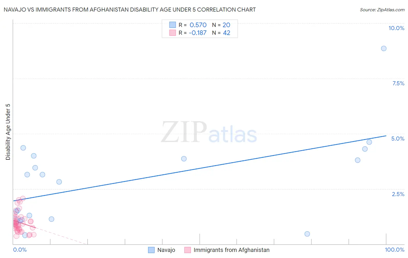 Navajo vs Immigrants from Afghanistan Disability Age Under 5