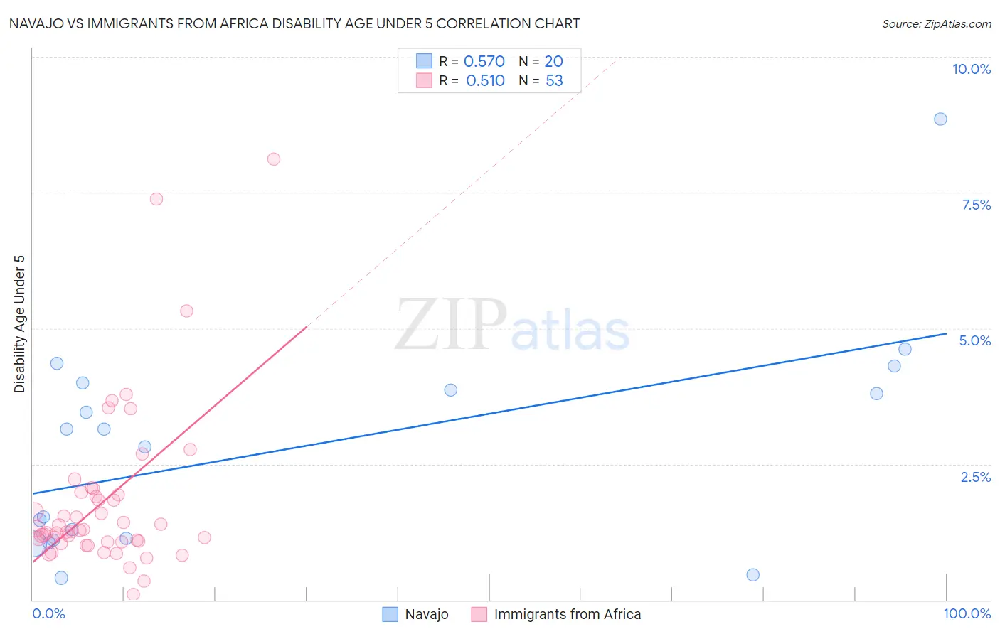 Navajo vs Immigrants from Africa Disability Age Under 5