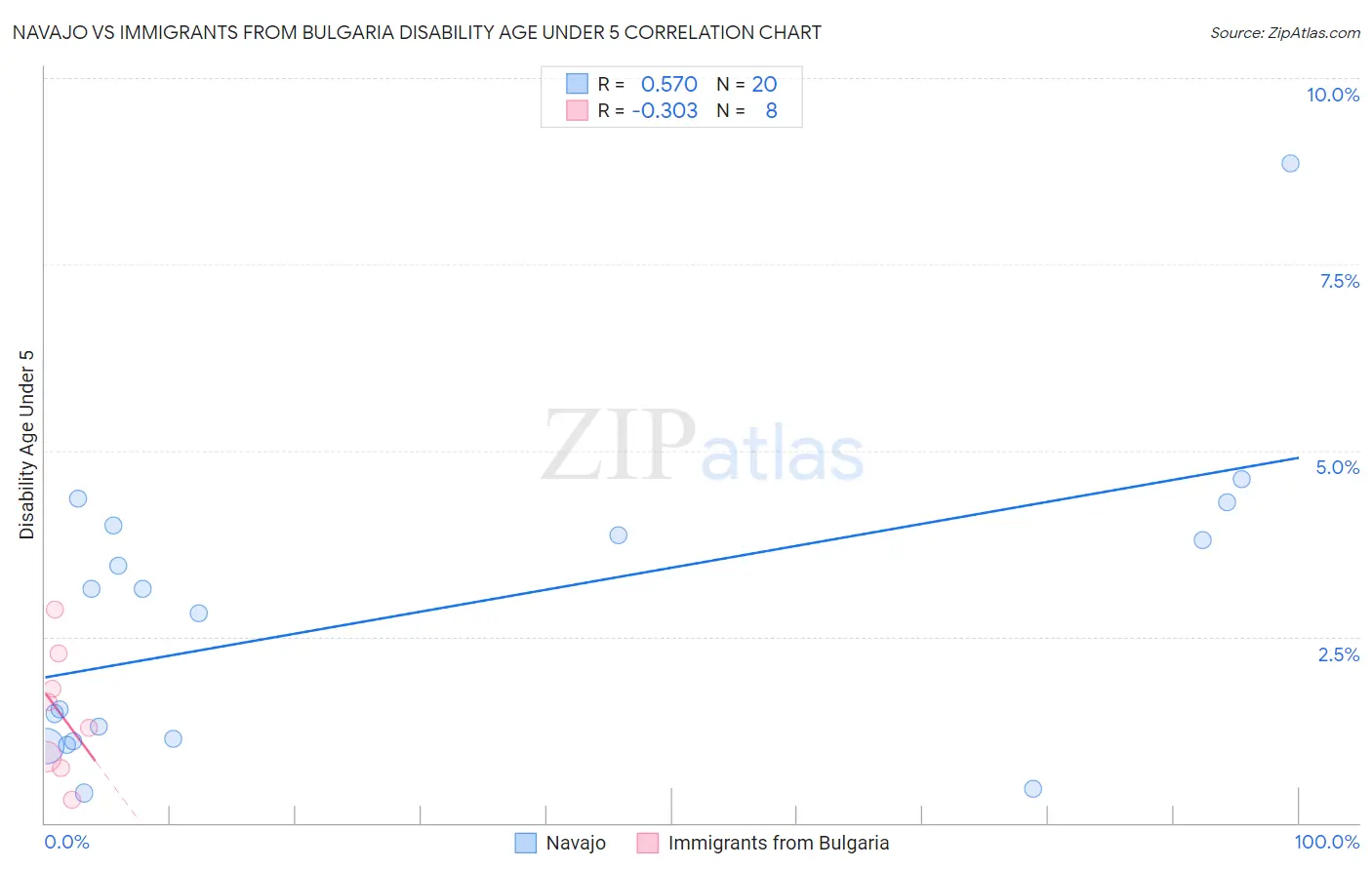 Navajo vs Immigrants from Bulgaria Disability Age Under 5