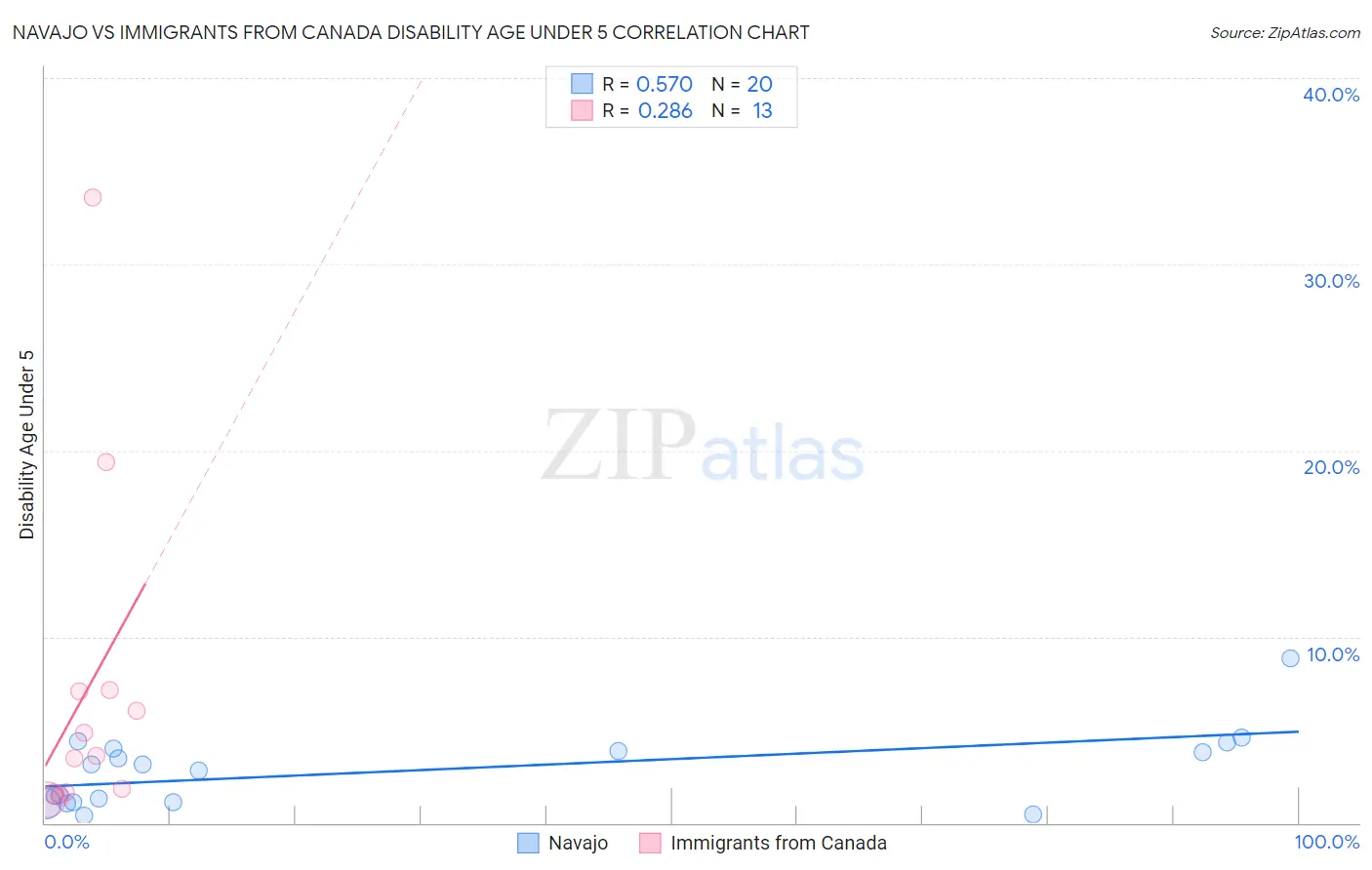 Navajo vs Immigrants from Canada Disability Age Under 5