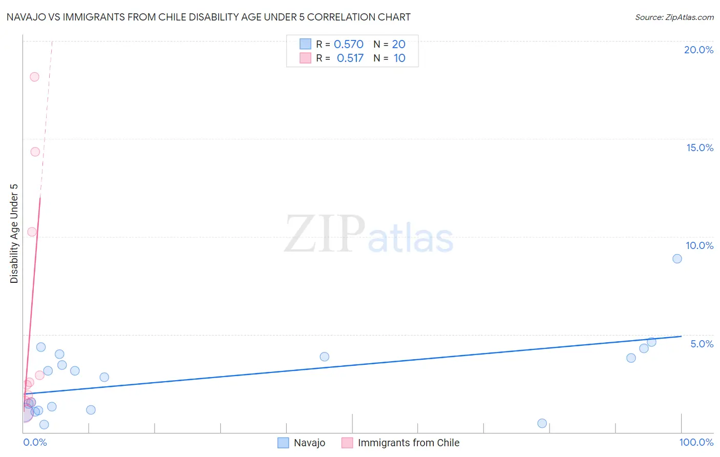 Navajo vs Immigrants from Chile Disability Age Under 5