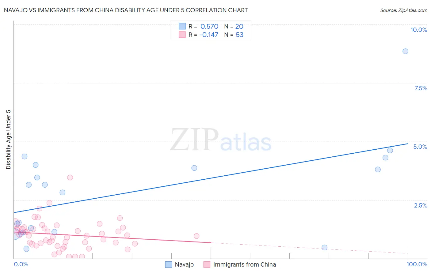 Navajo vs Immigrants from China Disability Age Under 5