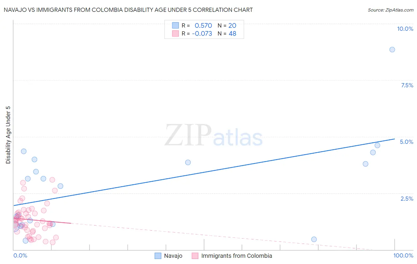 Navajo vs Immigrants from Colombia Disability Age Under 5