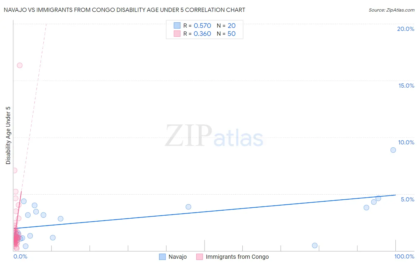 Navajo vs Immigrants from Congo Disability Age Under 5