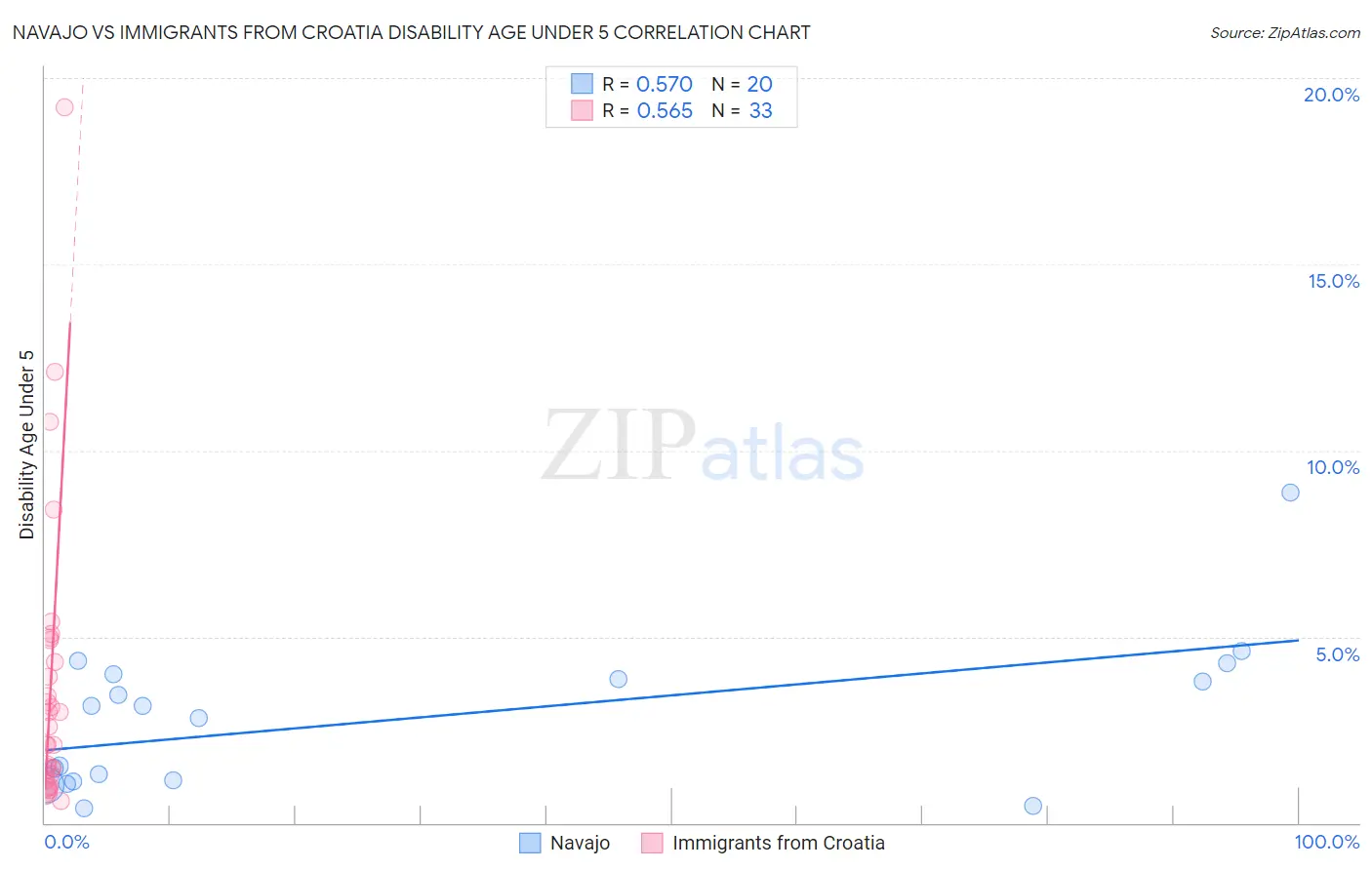 Navajo vs Immigrants from Croatia Disability Age Under 5