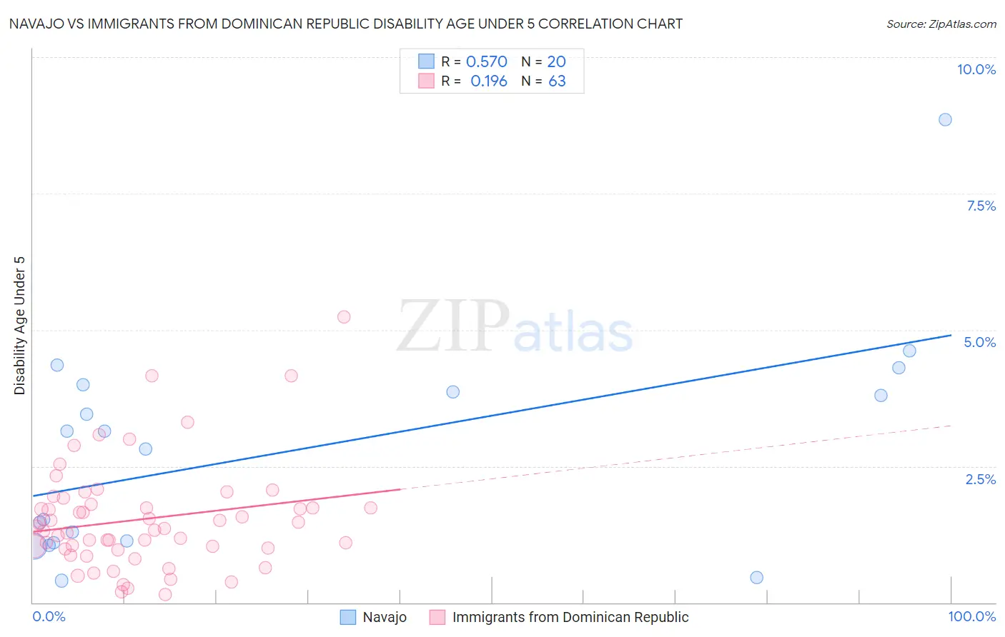 Navajo vs Immigrants from Dominican Republic Disability Age Under 5