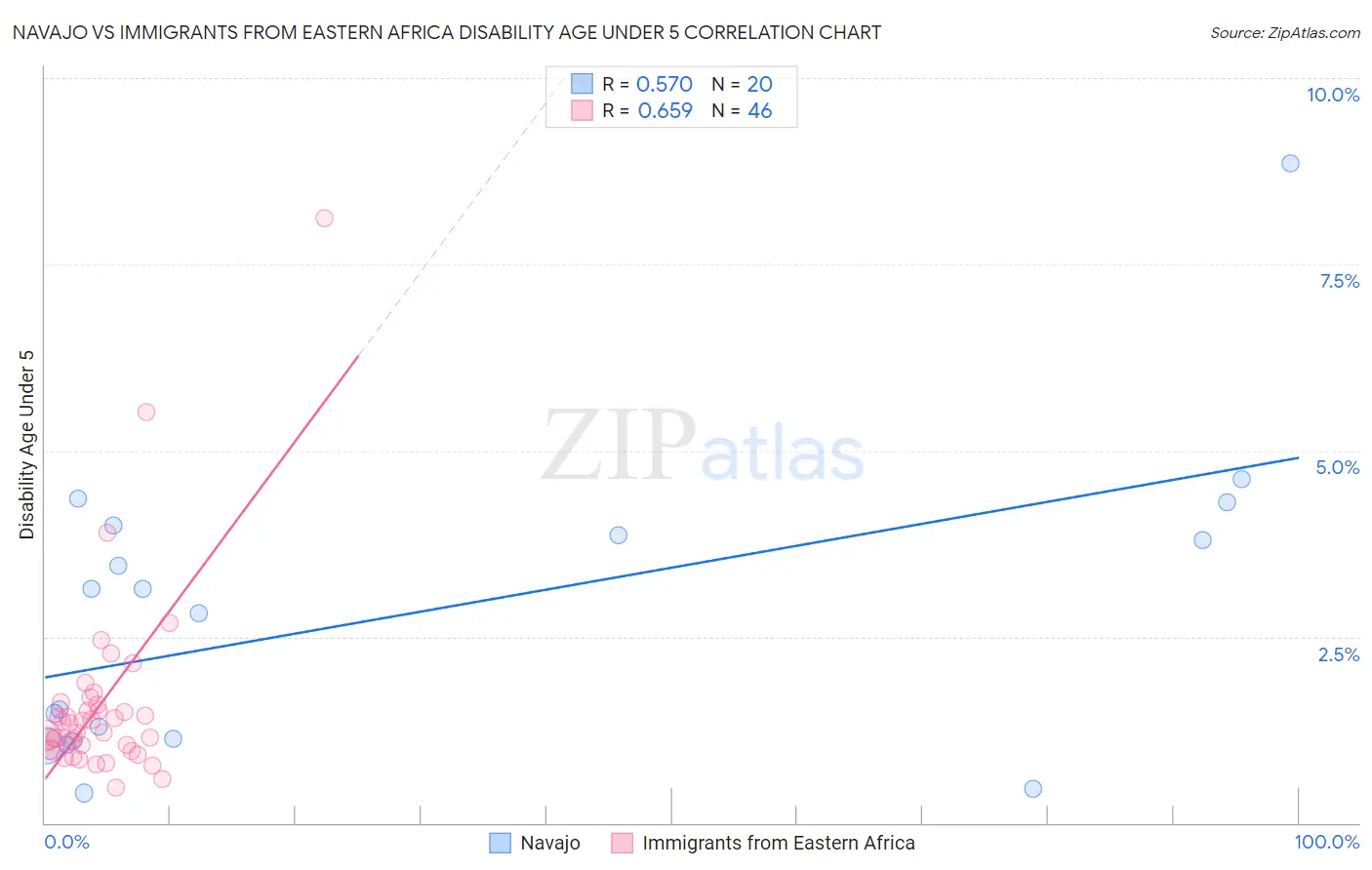 Navajo vs Immigrants from Eastern Africa Disability Age Under 5