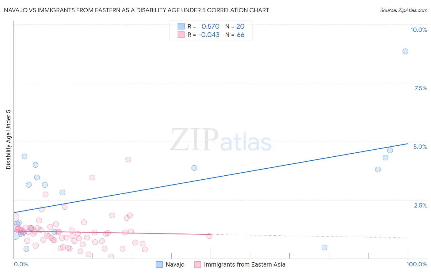 Navajo vs Immigrants from Eastern Asia Disability Age Under 5