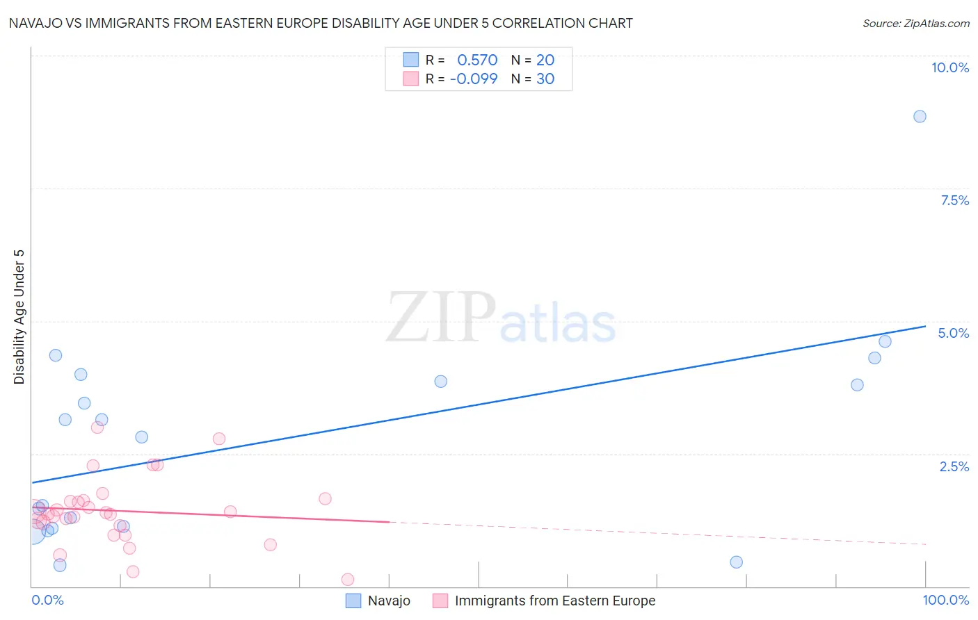 Navajo vs Immigrants from Eastern Europe Disability Age Under 5