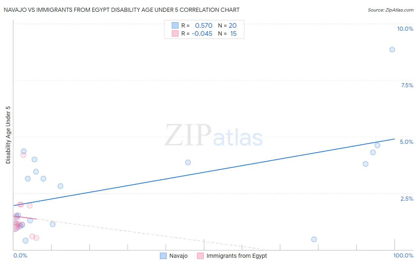 Navajo vs Immigrants from Egypt Disability Age Under 5