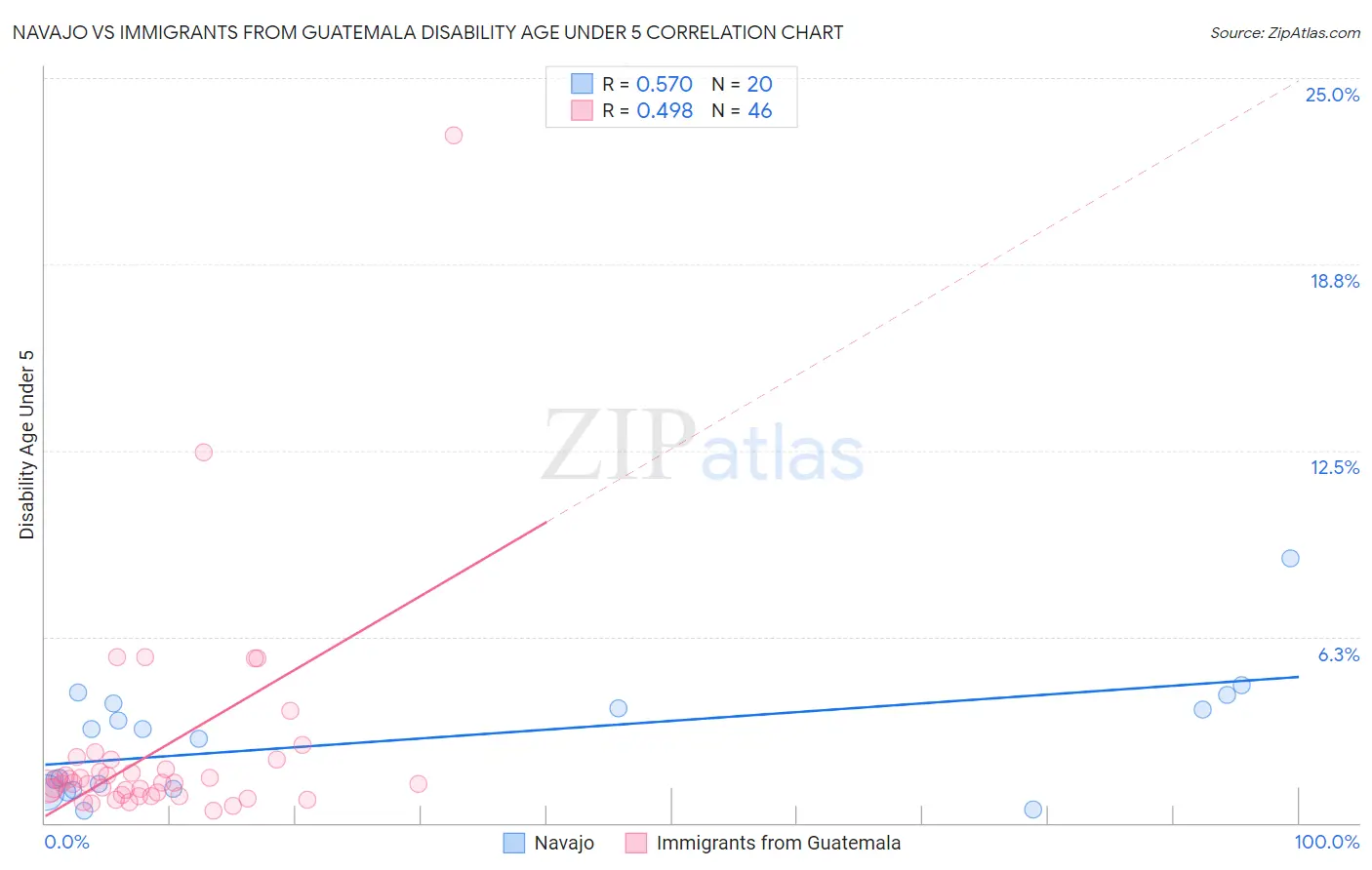 Navajo vs Immigrants from Guatemala Disability Age Under 5