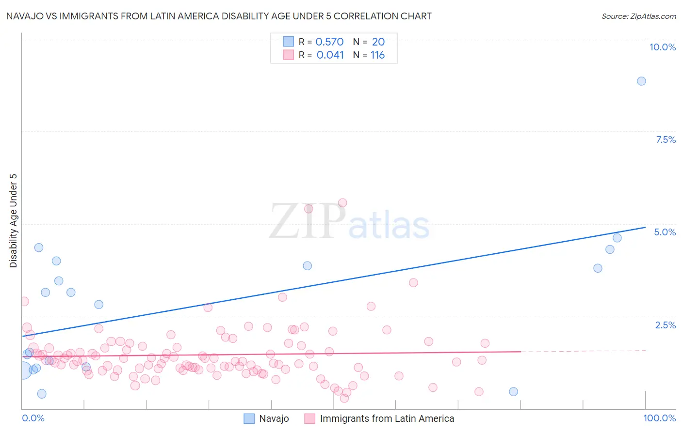 Navajo vs Immigrants from Latin America Disability Age Under 5