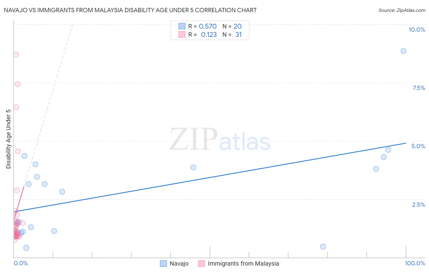 Navajo vs Immigrants from Malaysia Disability Age Under 5
