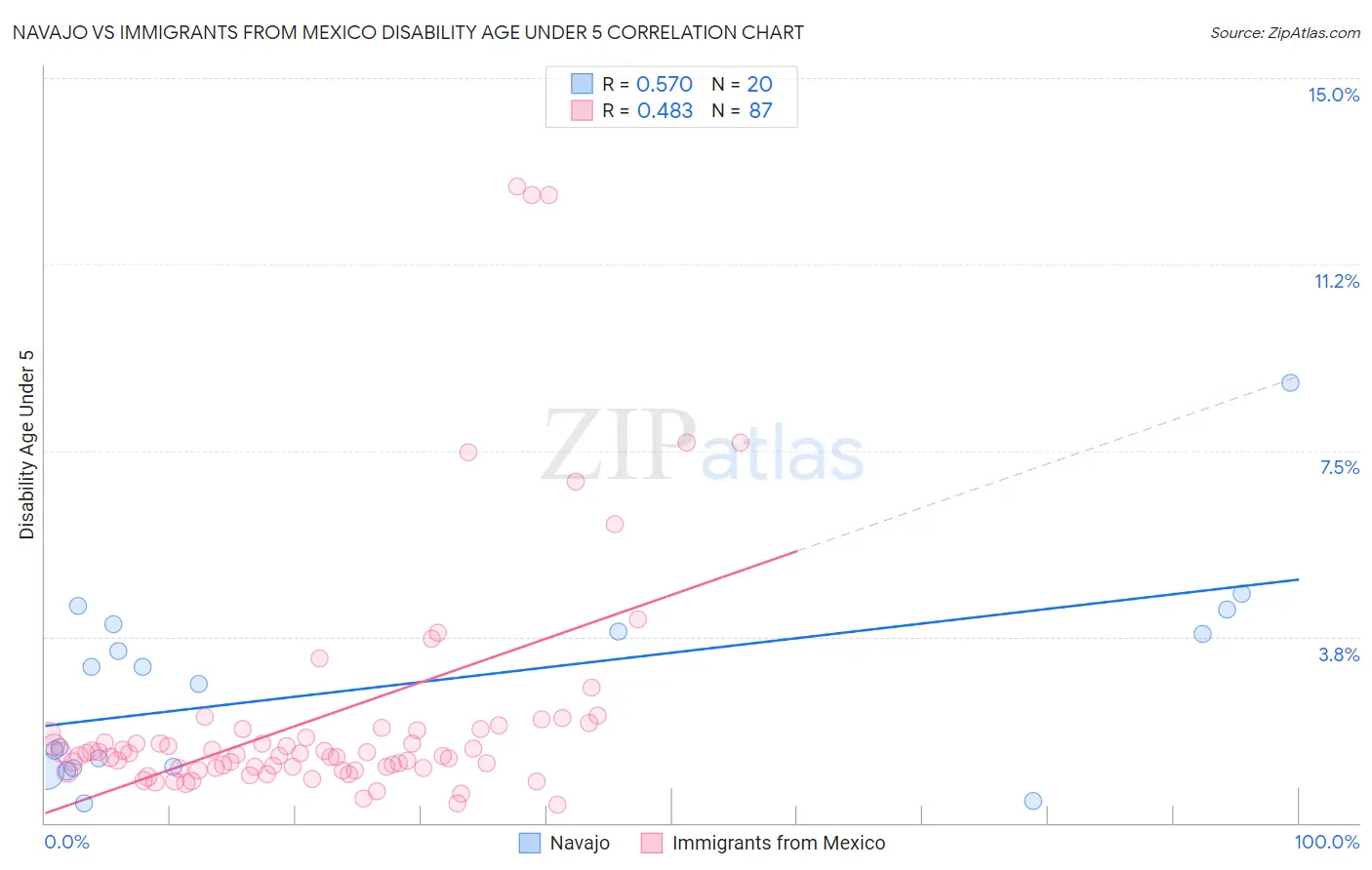 Navajo vs Immigrants from Mexico Disability Age Under 5