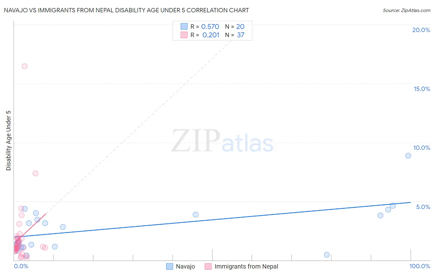 Navajo vs Immigrants from Nepal Disability Age Under 5