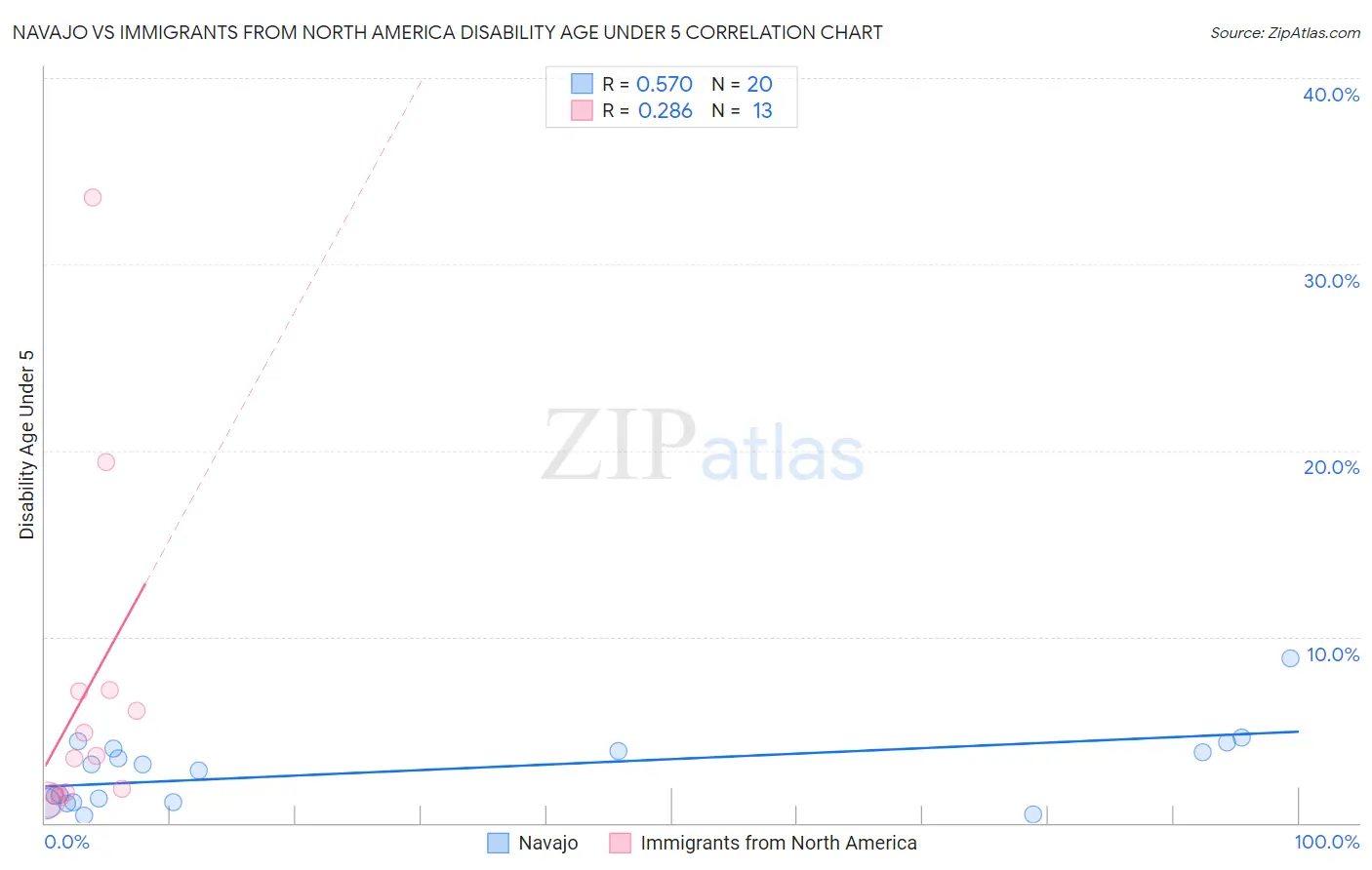 Navajo vs Immigrants from North America Disability Age Under 5