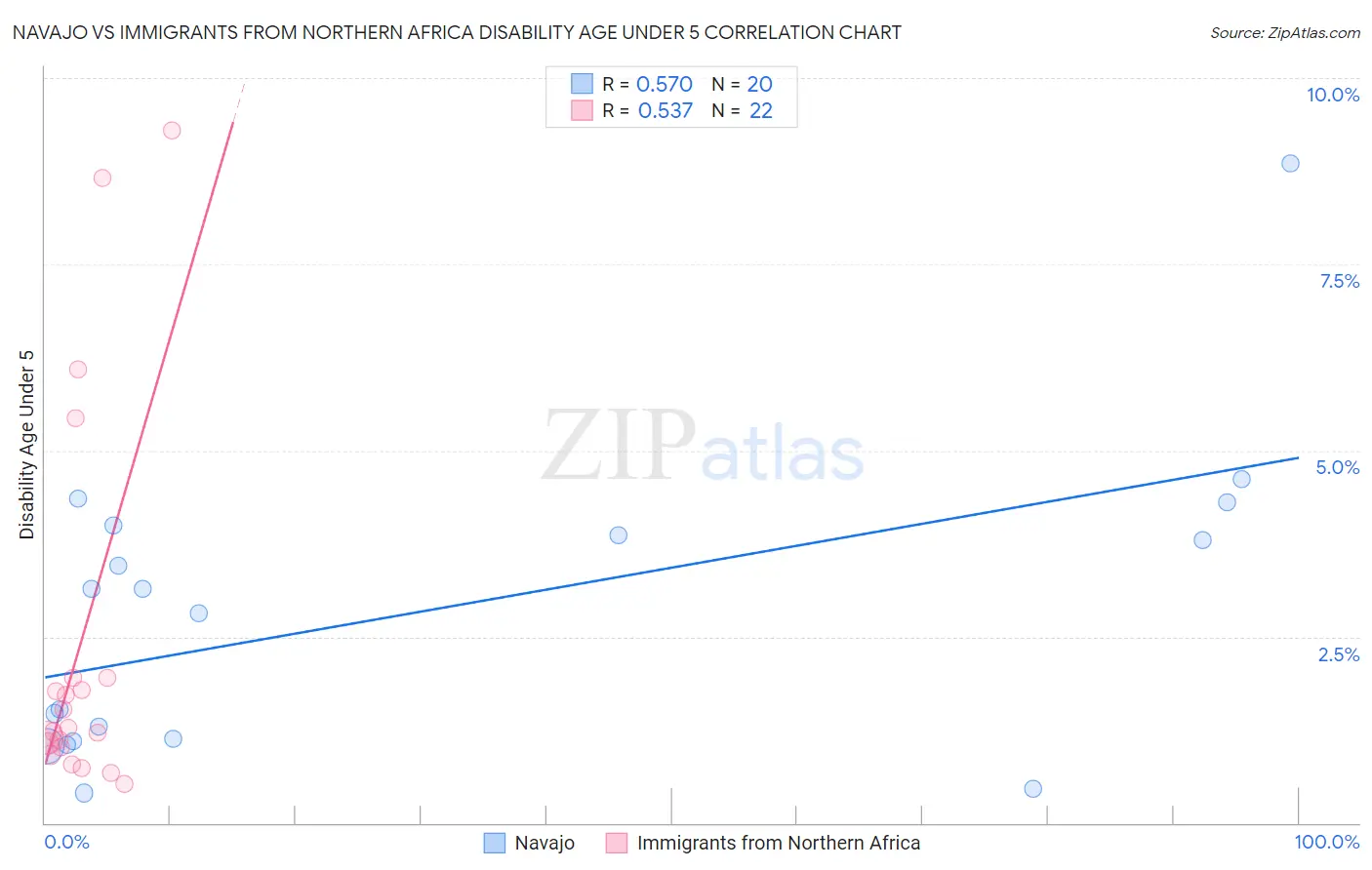Navajo vs Immigrants from Northern Africa Disability Age Under 5