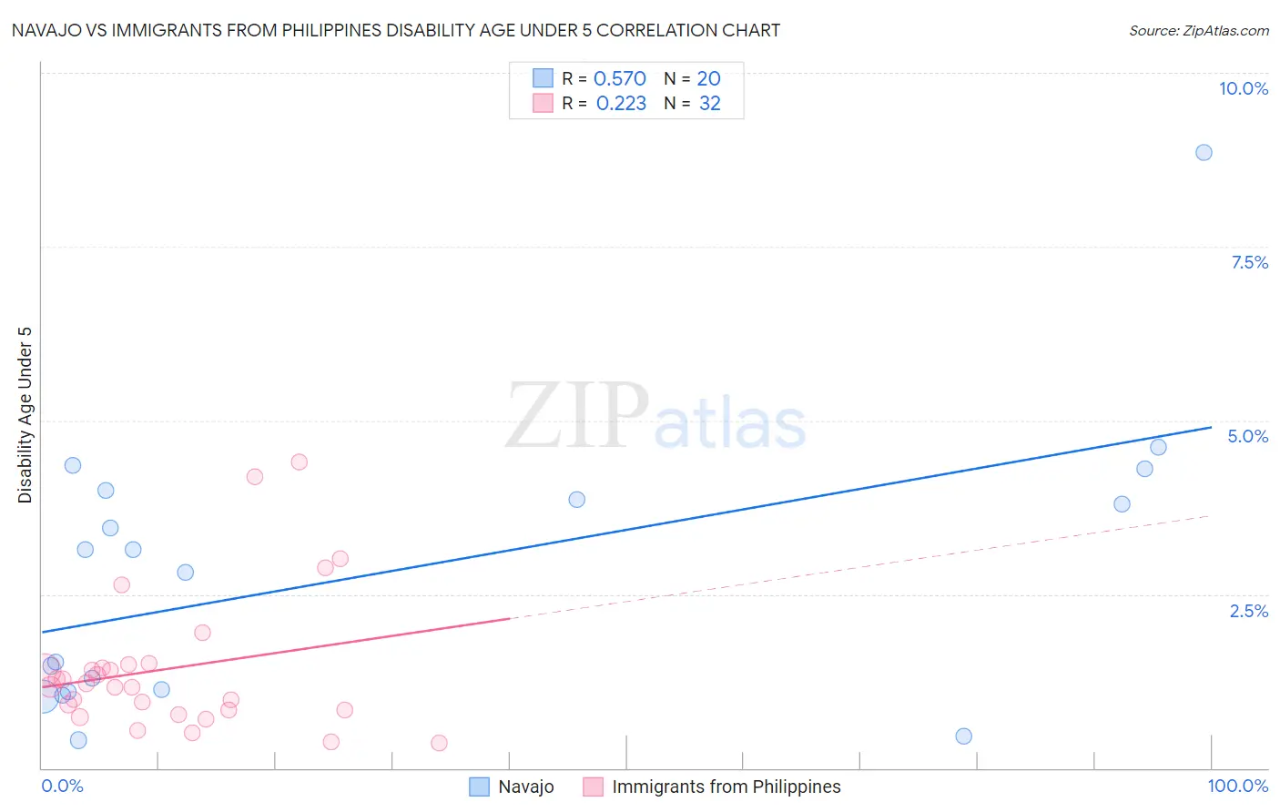 Navajo vs Immigrants from Philippines Disability Age Under 5