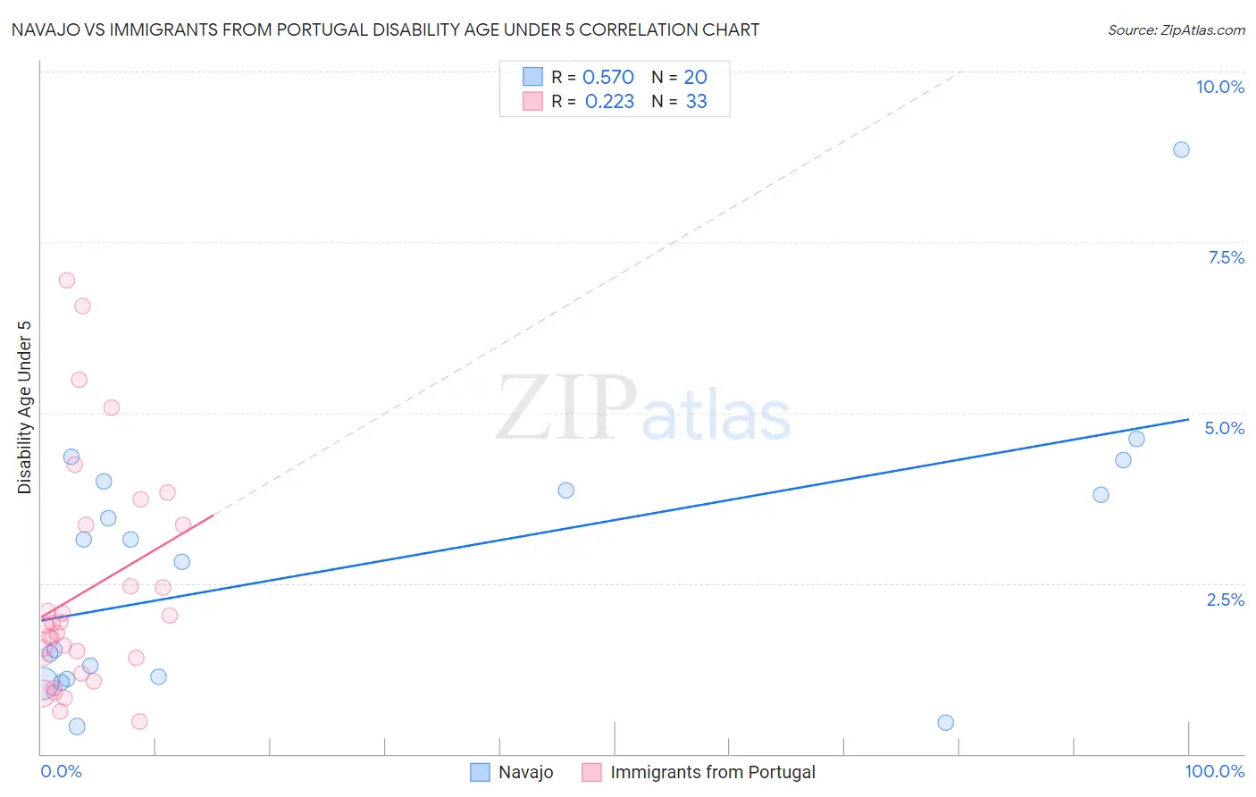 Navajo vs Immigrants from Portugal Disability Age Under 5