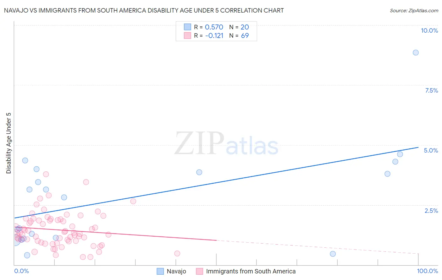 Navajo vs Immigrants from South America Disability Age Under 5